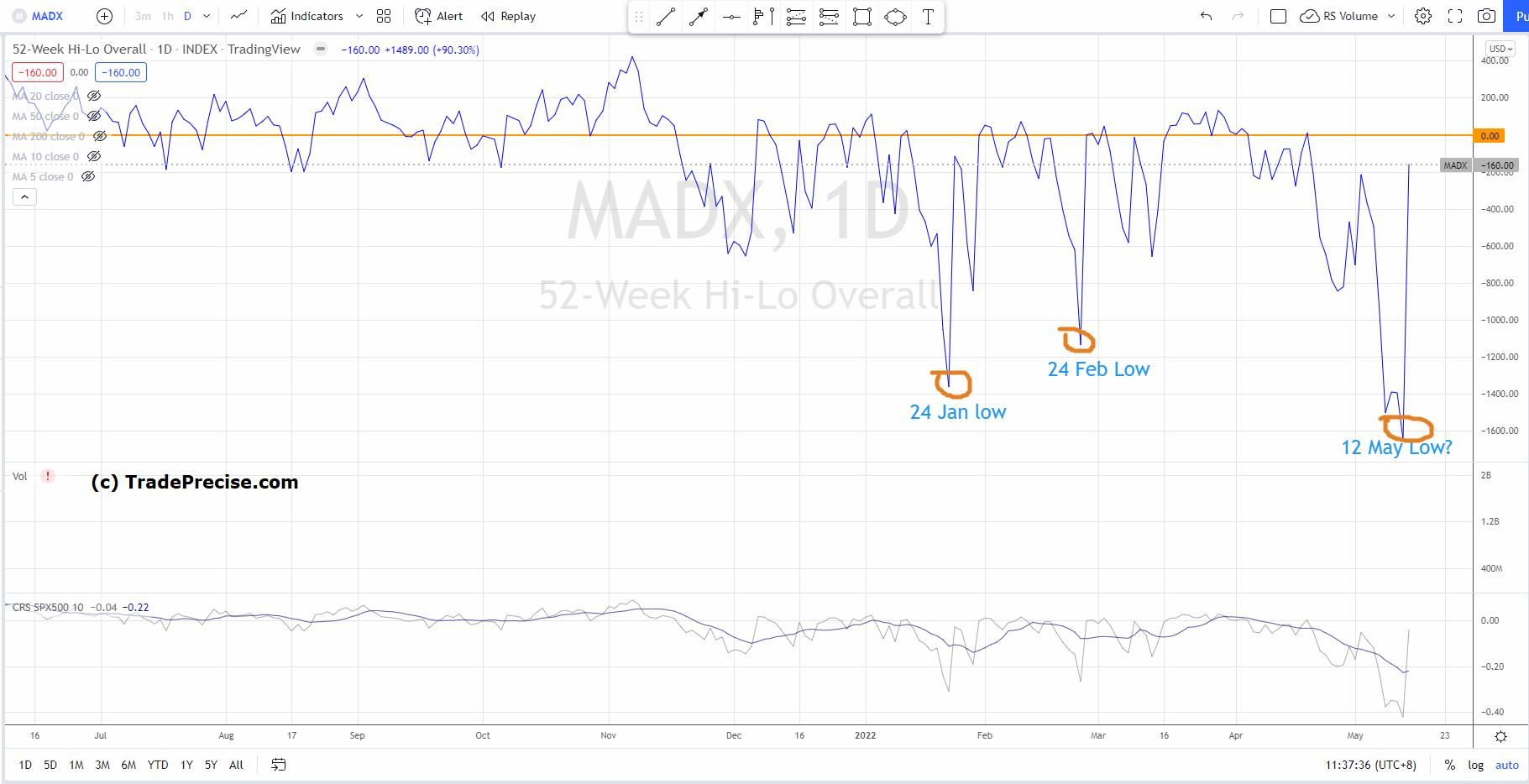 Stock Market Bottom Or Bull Trap? The Wyckoff Method Reveals Insights