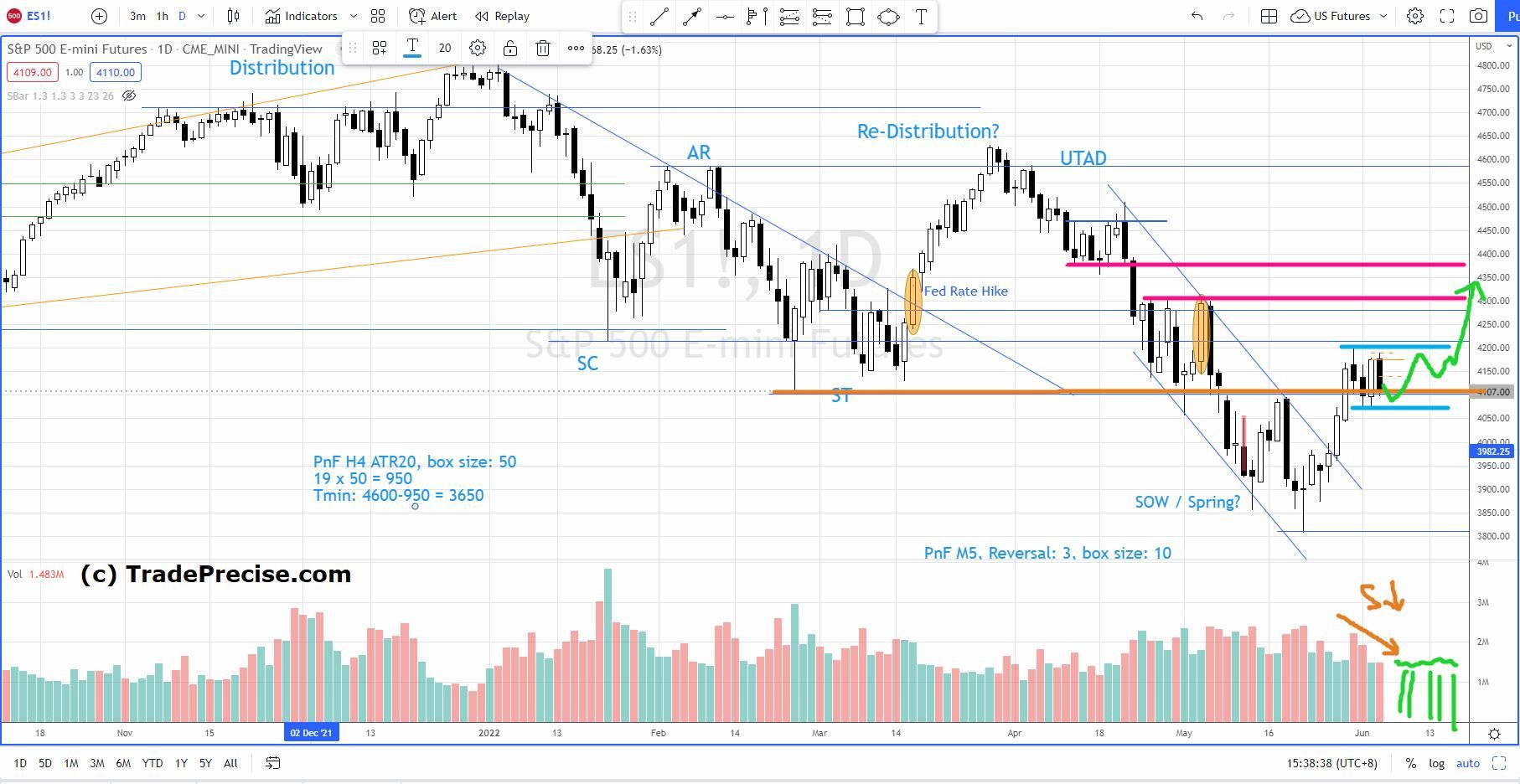 Confirmation Of This Price Volume Pattern in S&P 500 Could Point To A ...