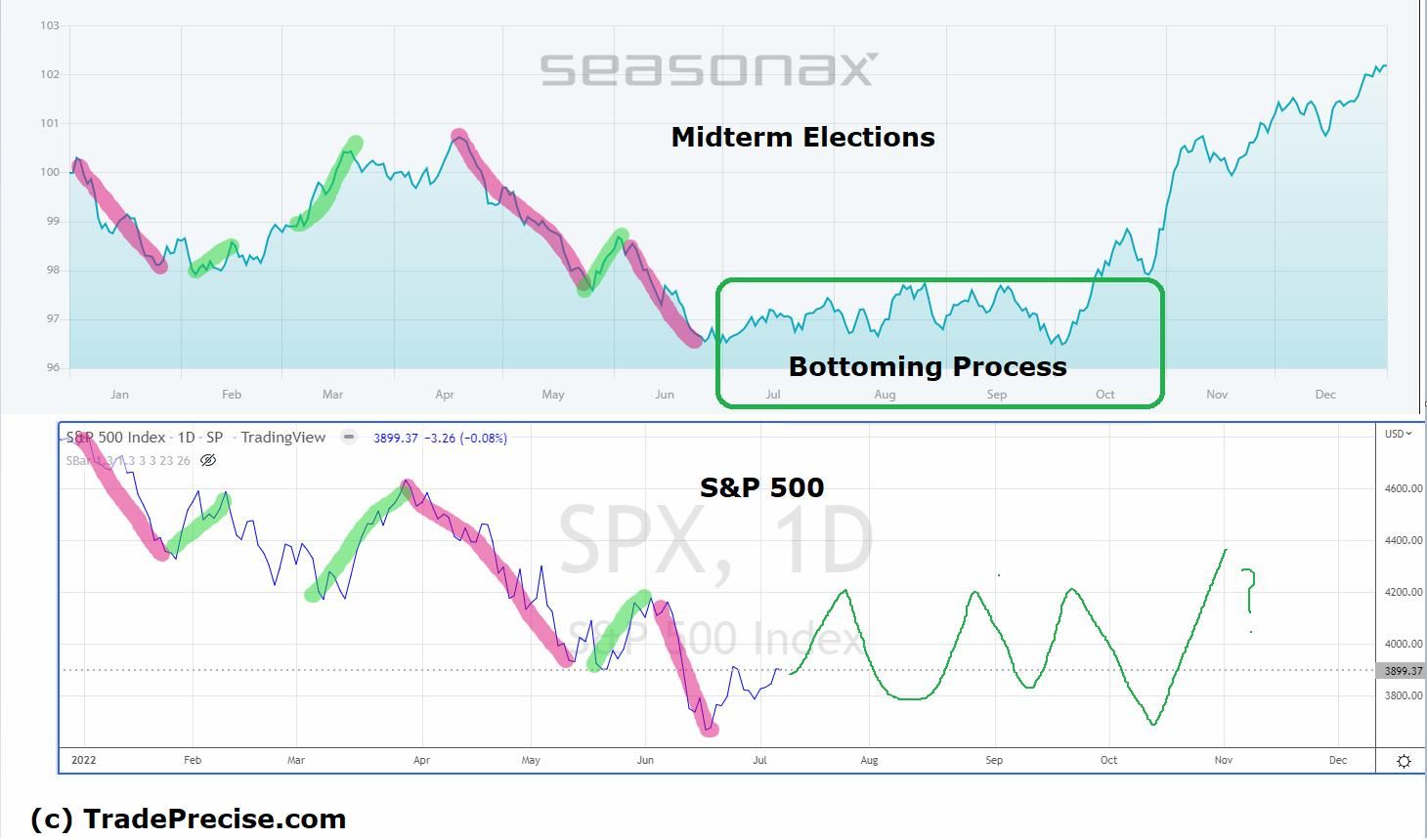Stock Market Bottom Could Be In According To This Midterm Elections